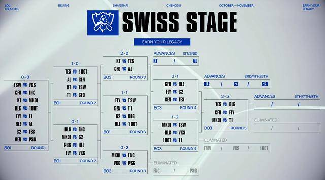 S15瑞士轮第五轮对阵：TES对阵BLG，T1对阵MKOI